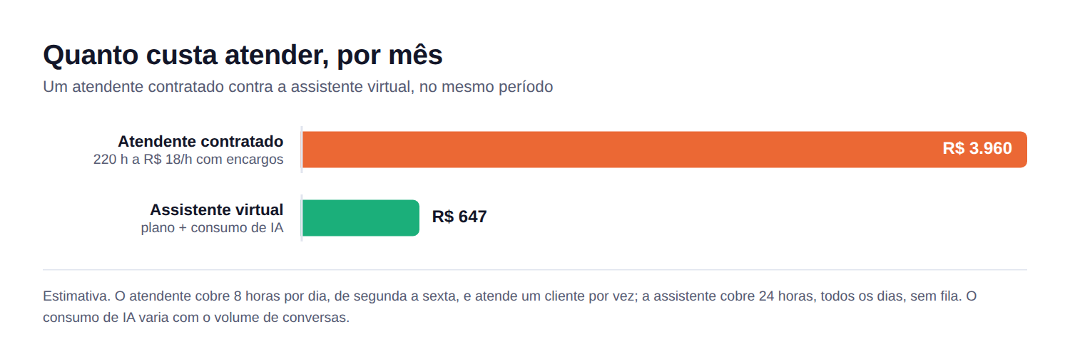 Gráfico de barras comparando o custo mensal: atendente contratado R$ 3.960 e assistente virtual R$ 647.