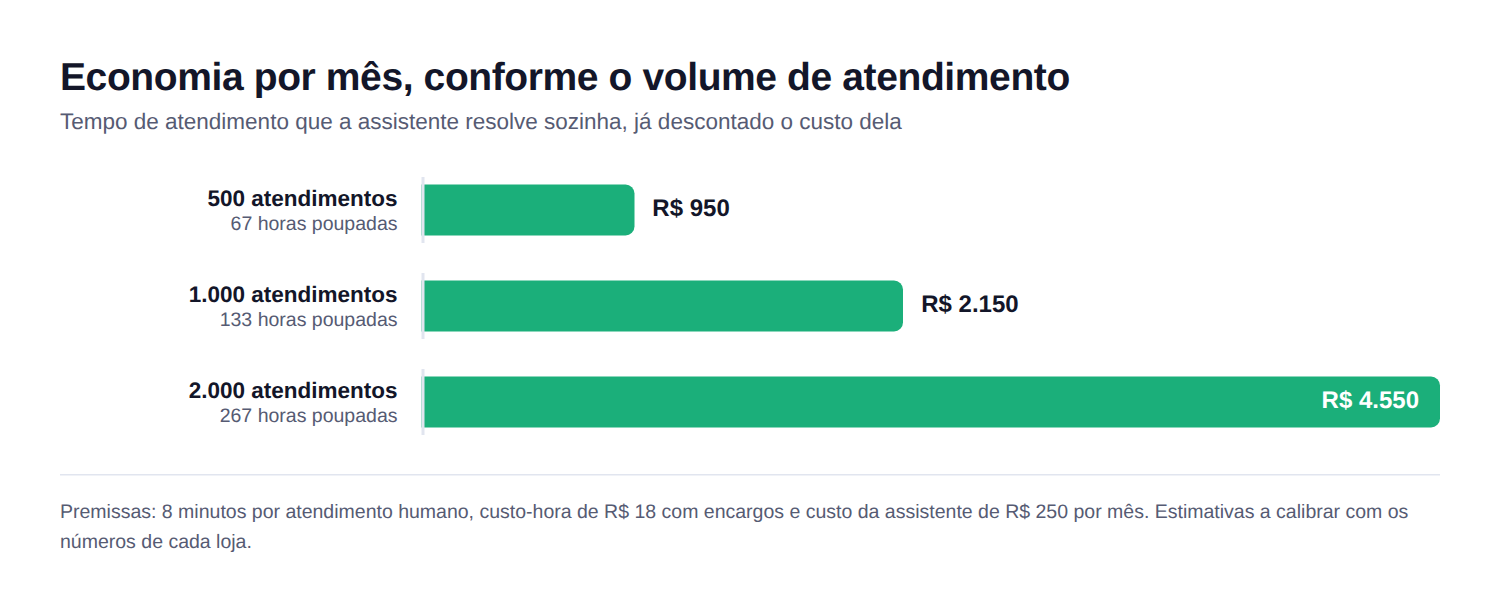Gráfico de barras com a economia mensal por volume de atendimento: R$ 950, R$ 2.150 e R$ 4.550.