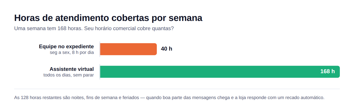 Gráfico comparando 40 horas cobertas pela equipe no expediente contra 168 horas cobertas pela assistente virtual.